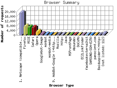 Browser Summary: Number of requests by Browser Type.