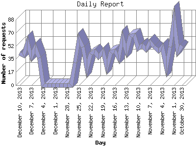 Daily Report: Number of requests by Day.