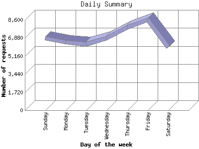 Daily Summary: Number of requests by Day of the week.