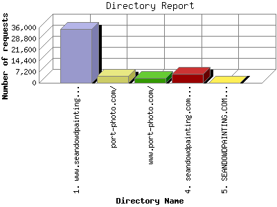 Directory Report: Number of requests by Directory Name.