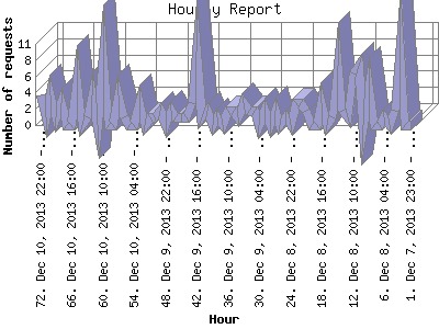 Hourly Report: Number of requests by Hour.