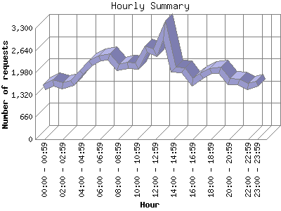 Hourly Summary: Number of requests by Hour.