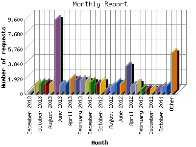 Monthly Report: Number of requests by Month.