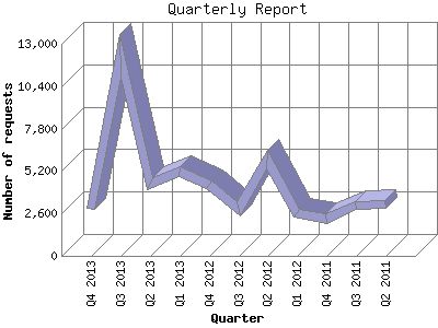 Quarterly Report: Number of requests by Quarter.