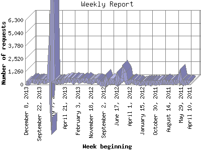 Weekly Report: Number of requests by Week beginning.