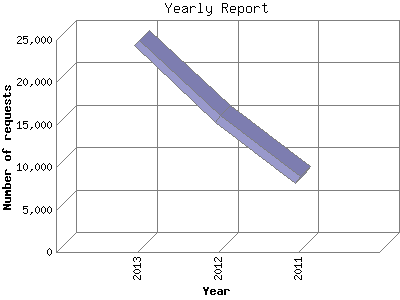 Yearly Report: Number of requests by Year.